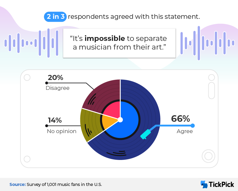 2 in 3 respondents believe "it's impossible to separate a musician from their art".